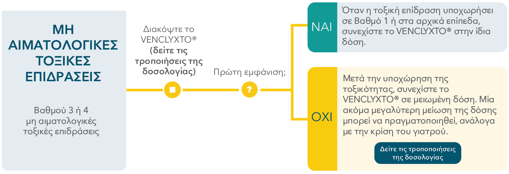Dose interruption for nonhaematologic toxicities
